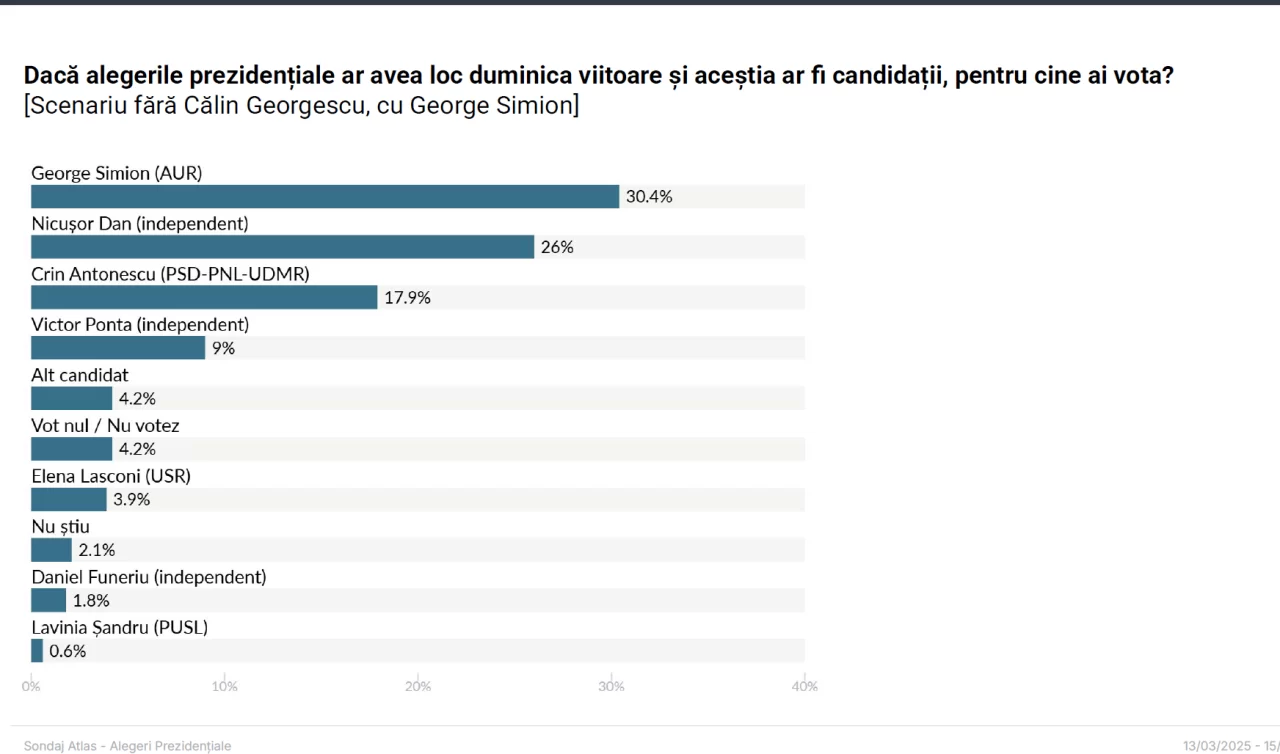 sondaj pentru alegerile prezidențiale din luna mai. Scenarii și surprize uriașe în dreptul procentelor lui George Simion, Anamaria Gavrilă, Crin Antonescu, Elena Lasconi și Nicușor Dan