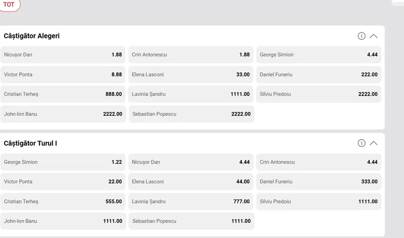 Nicușor Dan. George Simion, locul 3